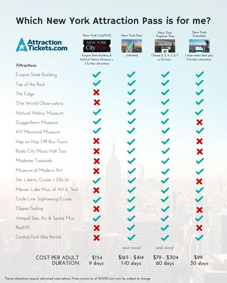 Comparison table detailing the attractions, cost per adult in USD, and duration for the New York CityPASS, New York Pass, New York Explorer Pass, and New York Essentials.